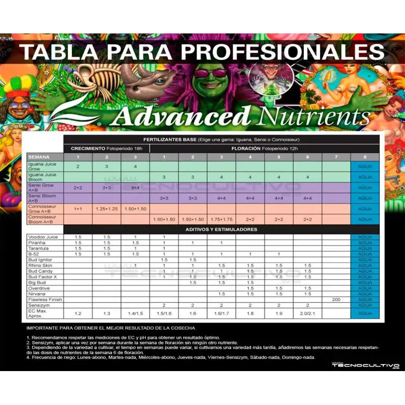 Tablas de Cultivo Advanced Nutrients