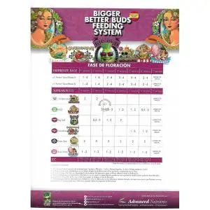 Tablas de Cultivo Advanced Nutrients