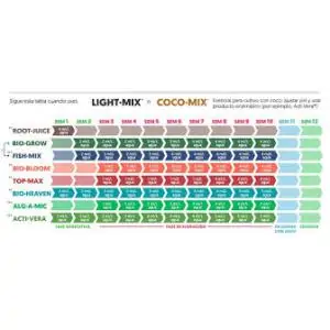 Tablas de Cultivo BioBizz