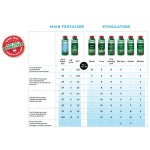 Tablas de Cultivo Bionova