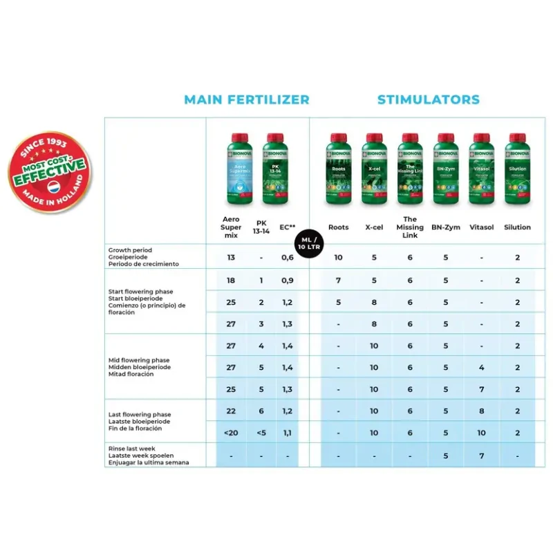 Tablas de Cultivo Bionova