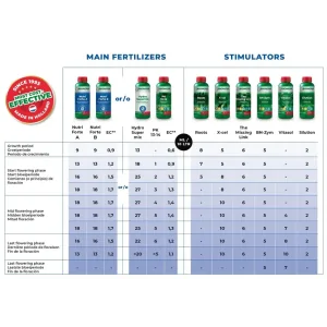 Tablas de Cultivo Bionova
