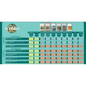 Tablas de Cultivo Canna Nutrients