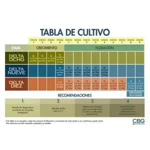 Tablas de Cultivo CBG Cannabiogen