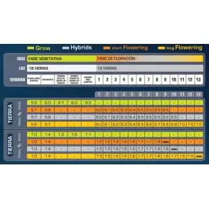Tablas de Cultivo Green House Feeding