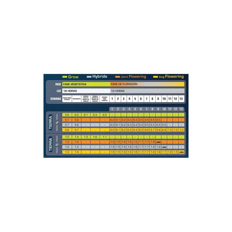 Tablas de Cultivo Green House Feeding