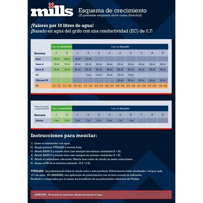 Tablas de Cultivo Mills