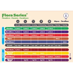 Tablas de Cultivo Terra Aquatica -GHE