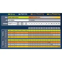Tablas de Cultivo Green House Feeding